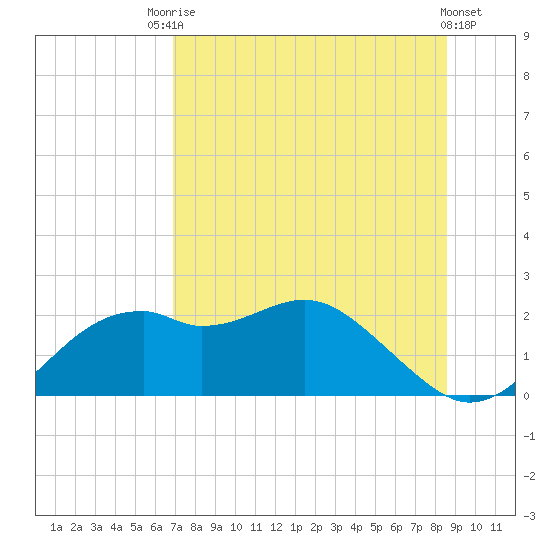 Rattlesnake Cove tide chart for Wednesday, July 27, 2022