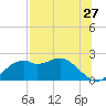 Rattlesnake Cove tide chart for Wednesday, July 27, 2022