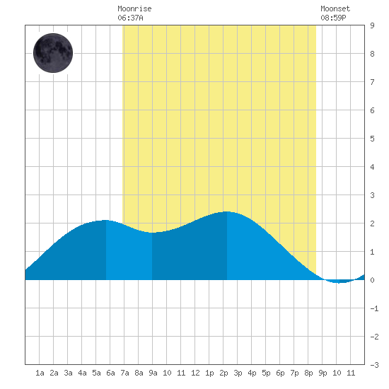 Rattlesnake Cove tide chart for Thursday, July 28, 2022