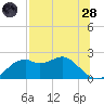 Rattlesnake Cove tide chart for Thursday, July 28, 2022