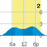 Rattlesnake Cove tide chart for Saturday, July 2, 2022