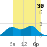 Rattlesnake Cove tide chart for Saturday, July 30, 2022
