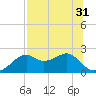Rattlesnake Cove tide chart for Sunday, July 31, 2022