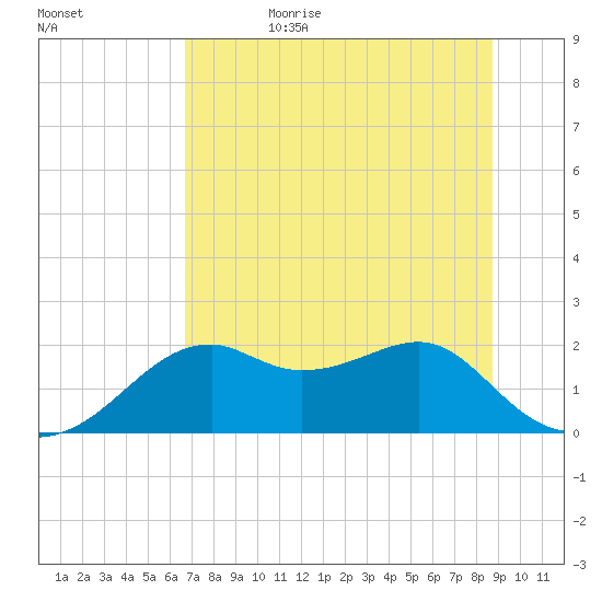 Rattlesnake Cove tide chart for Sunday, July 3, 2022