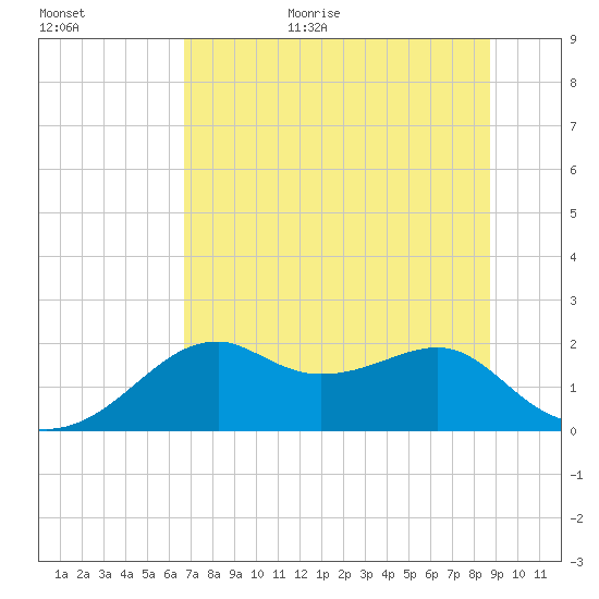 Rattlesnake Cove tide chart for Monday, July 4, 2022