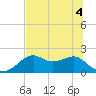 Rattlesnake Cove tide chart for Monday, July 4, 2022