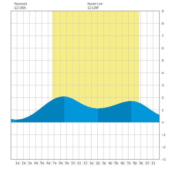 Rattlesnake Cove tide chart for Tuesday, July 5, 2022