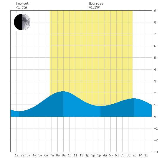 Rattlesnake Cove tide chart for Wednesday, July 6, 2022
