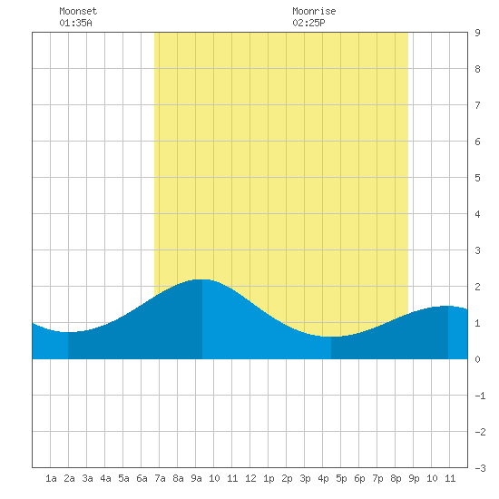 Rattlesnake Cove tide chart for Thursday, July 7, 2022