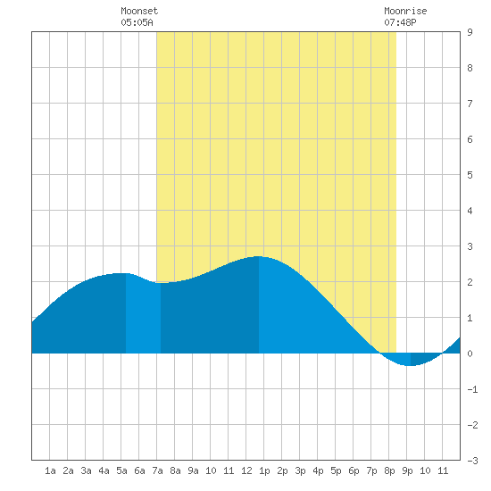 Rattlesnake Cove tide chart for Wednesday, August 10, 2022