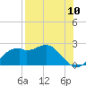 Rattlesnake Cove tide chart for Wednesday, August 10, 2022