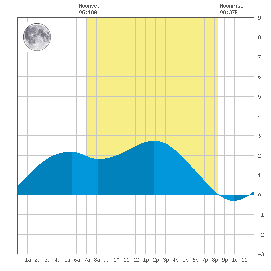 Rattlesnake Cove tide chart for Thursday, August 11, 2022