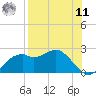Rattlesnake Cove tide chart for Thursday, August 11, 2022