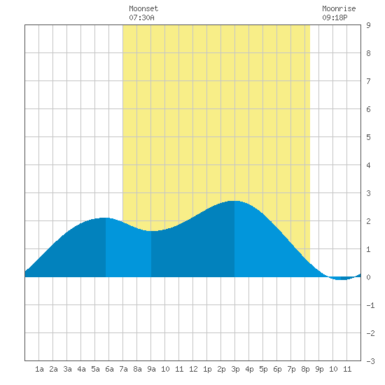 Rattlesnake Cove tide chart for Friday, August 12, 2022