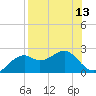 Rattlesnake Cove tide chart for Saturday, August 13, 2022