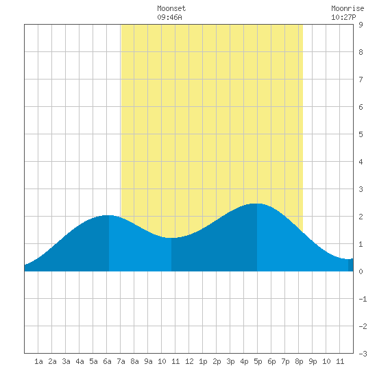 Rattlesnake Cove tide chart for Sunday, August 14, 2022