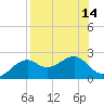 Rattlesnake Cove tide chart for Sunday, August 14, 2022