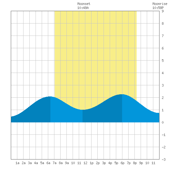 Rattlesnake Cove tide chart for Monday, August 15, 2022
