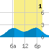 Rattlesnake Cove tide chart for Monday, August 1, 2022