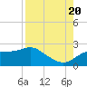 Rattlesnake Cove tide chart for Saturday, August 20, 2022