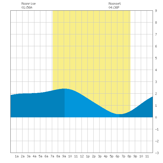 Rattlesnake Cove tide chart for Sunday, August 21, 2022