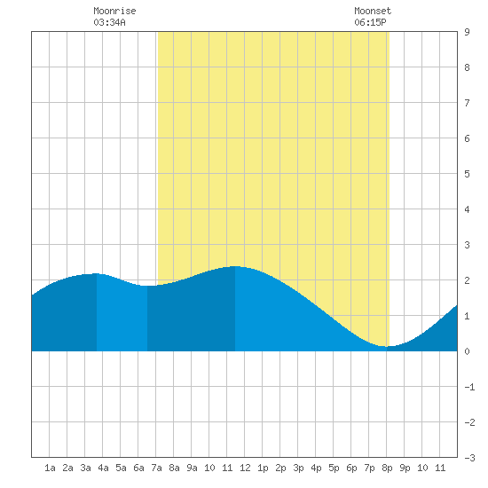 Rattlesnake Cove tide chart for Tuesday, August 23, 2022