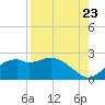 Rattlesnake Cove tide chart for Tuesday, August 23, 2022