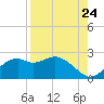 Rattlesnake Cove tide chart for Wednesday, August 24, 2022