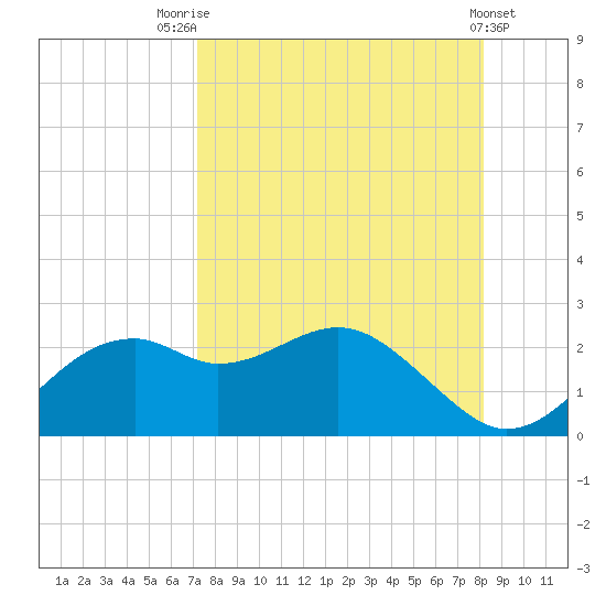 Rattlesnake Cove tide chart for Thursday, August 25, 2022