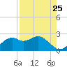 Rattlesnake Cove tide chart for Thursday, August 25, 2022