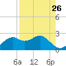 Rattlesnake Cove tide chart for Friday, August 26, 2022