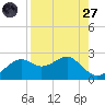 Rattlesnake Cove tide chart for Saturday, August 27, 2022