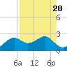 Rattlesnake Cove tide chart for Sunday, August 28, 2022