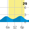 Rattlesnake Cove tide chart for Monday, August 29, 2022