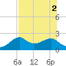 Rattlesnake Cove tide chart for Tuesday, August 2, 2022