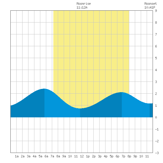 Rattlesnake Cove tide chart for Wednesday, August 31, 2022