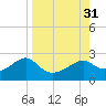 Rattlesnake Cove tide chart for Wednesday, August 31, 2022