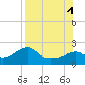 Rattlesnake Cove tide chart for Thursday, August 4, 2022