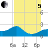 Rattlesnake Cove tide chart for Friday, August 5, 2022