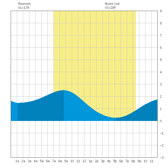 Rattlesnake Cove tide chart for Saturday, August 6, 2022