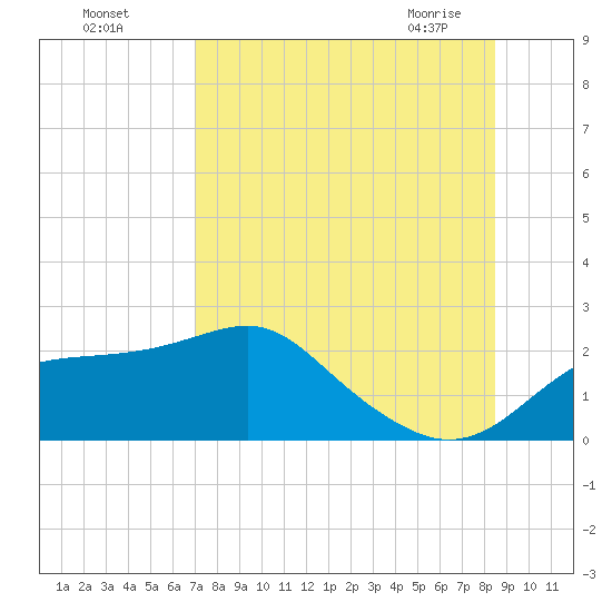 Rattlesnake Cove tide chart for Sunday, August 7, 2022