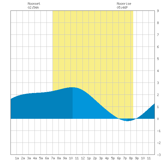 Rattlesnake Cove tide chart for Monday, August 8, 2022