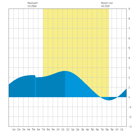 Rattlesnake Cove tide chart for Tuesday, August 9, 2022
