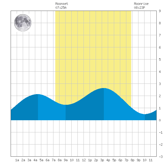 Rattlesnake Cove tide chart for Saturday, September 10, 2022