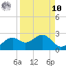 Rattlesnake Cove tide chart for Saturday, September 10, 2022