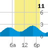 Rattlesnake Cove tide chart for Sunday, September 11, 2022