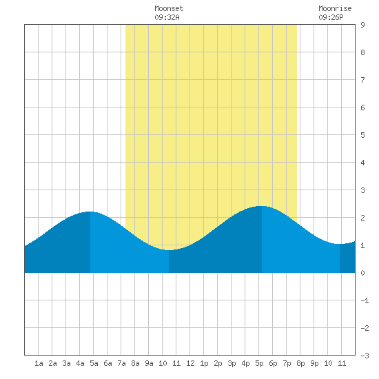 Rattlesnake Cove tide chart for Monday, September 12, 2022