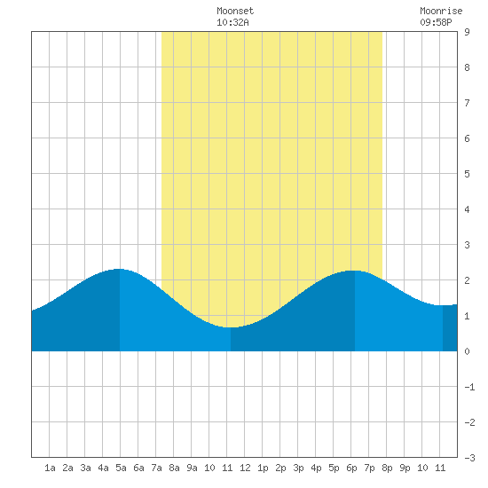 Rattlesnake Cove tide chart for Tuesday, September 13, 2022