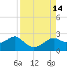 Rattlesnake Cove tide chart for Wednesday, September 14, 2022
