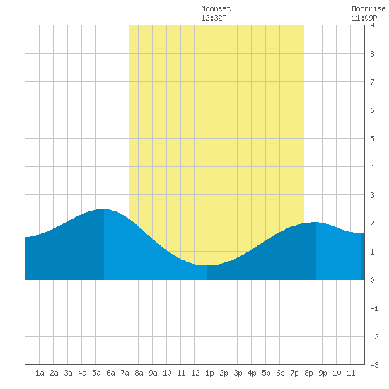 Rattlesnake Cove tide chart for Thursday, September 15, 2022